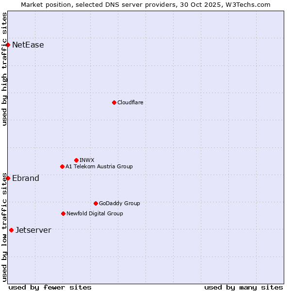 Market position of Jetserver vs. Ebrand vs. NetEase