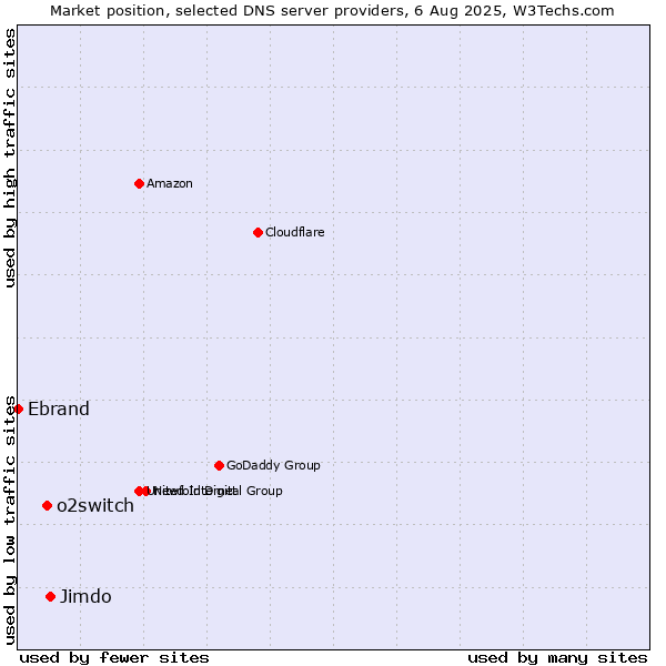 Market position of Jimdo vs. o2switch vs. Ebrand