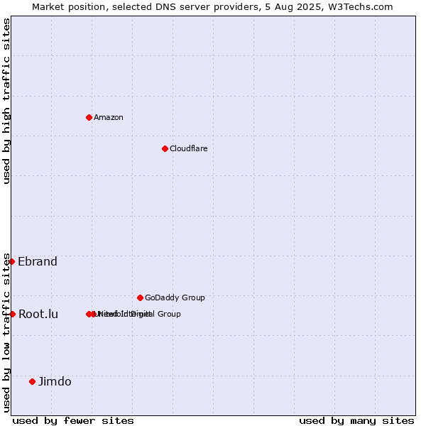 Market position of Jimdo vs. Root.lu vs. Ebrand
