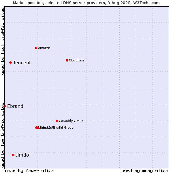 Market position of Jimdo vs. Tencent vs. Ebrand