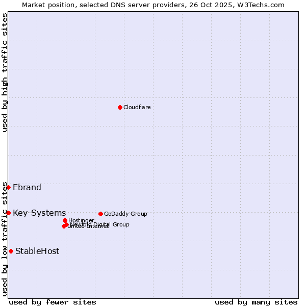 Market position of StableHost vs. Ebrand vs. Key-Systems