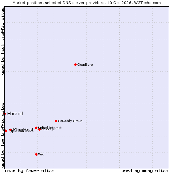Market position of KingHost vs. Opalstack vs. Ebrand
