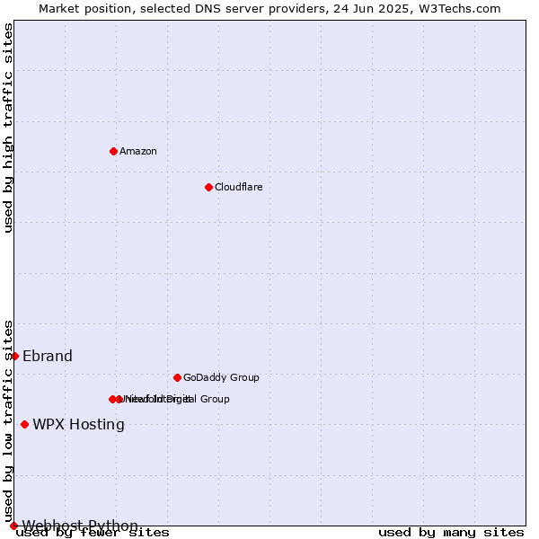 Market position of WPX Hosting vs. Ebrand vs. Webhost Python