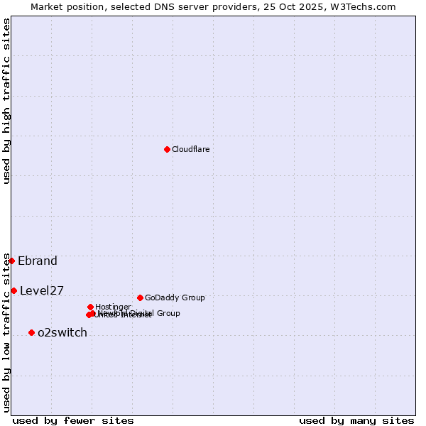 Market position of o2switch vs. Level27 vs. Ebrand