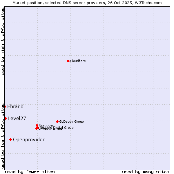 Market position of Openprovider vs. Level27 vs. Ebrand