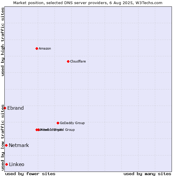 Market position of Linkeo vs. Netmark vs. Ebrand