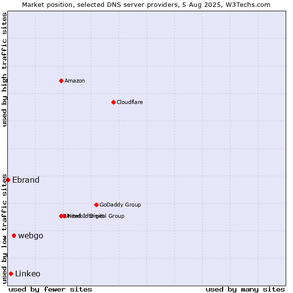 Market position of webgo vs. Linkeo vs. Ebrand