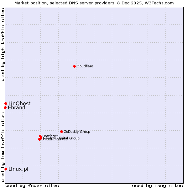 Market position of Linux.pl vs. LinQhost vs. Ebrand