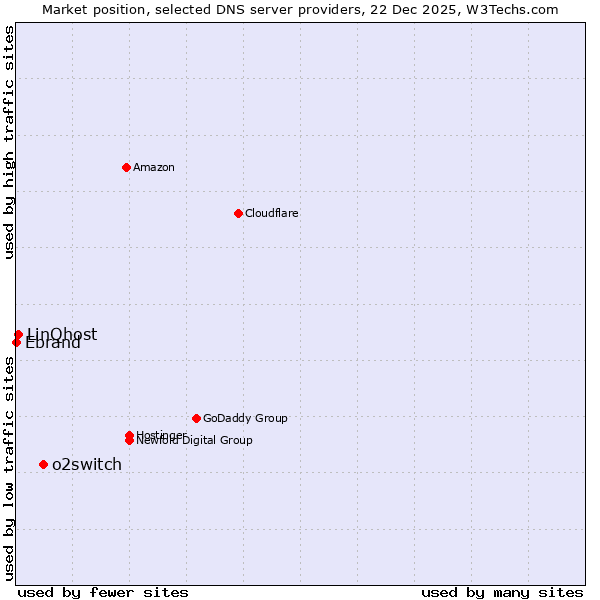 Market position of o2switch vs. LinQhost vs. Ebrand