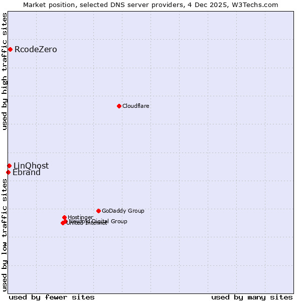 Market position of RcodeZero vs. LinQhost vs. Ebrand