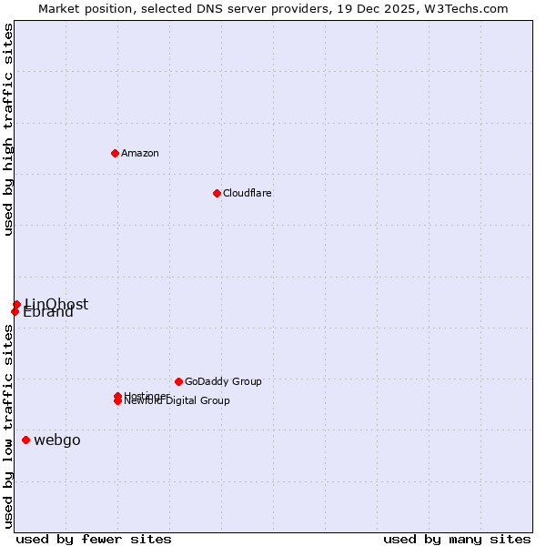Market position of webgo vs. LinQhost vs. Ebrand