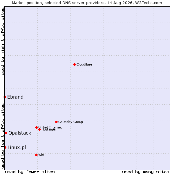 Market position of Opalstack vs. Linux.pl vs. Ebrand