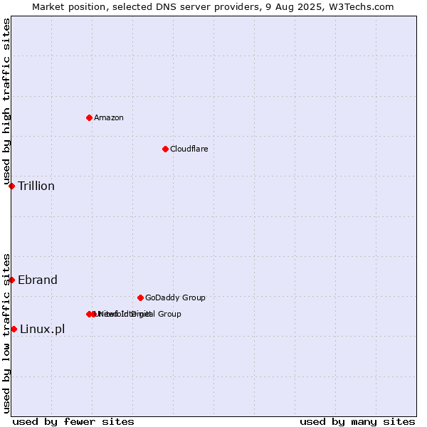 Market position of Linux.pl vs. Ebrand vs. Trillion