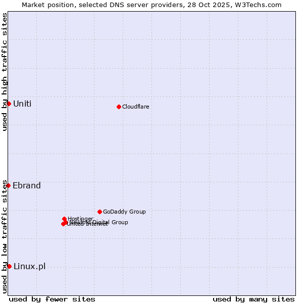 Market position of Linux.pl vs. Uniti vs. Ebrand