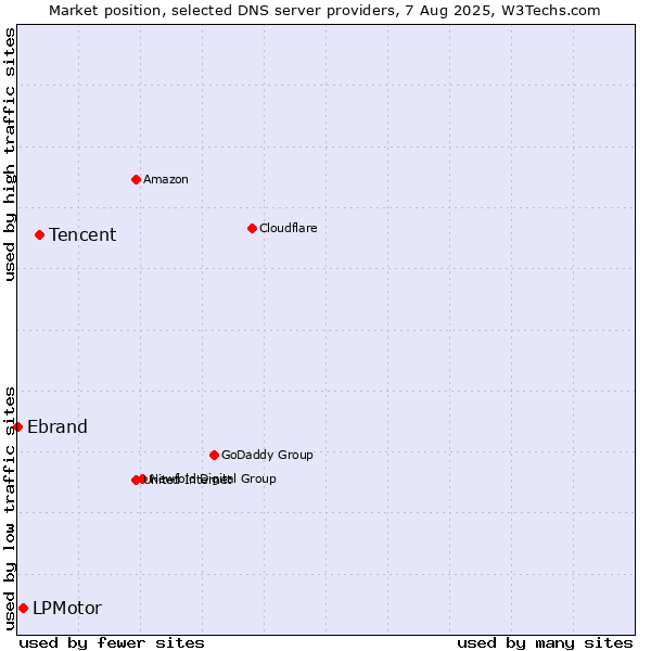 Market position of Tencent vs. LPMotor vs. Ebrand