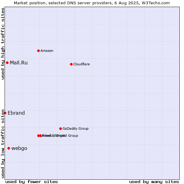 Market position of webgo vs. Mail.Ru vs. Ebrand