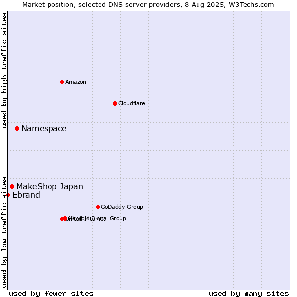 Market position of Namespace vs. MakeShop Japan vs. Ebrand