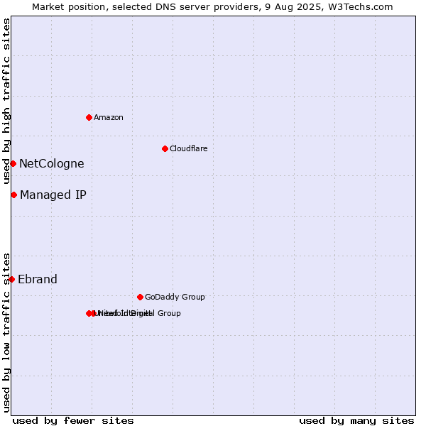 Market position of Managed IP vs. NetCologne vs. Ebrand