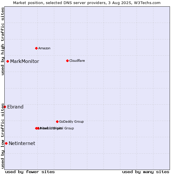 Market position of MarkMonitor vs. Netinternet vs. Ebrand