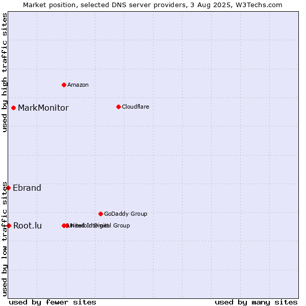 Market position of MarkMonitor vs. Root.lu vs. Ebrand