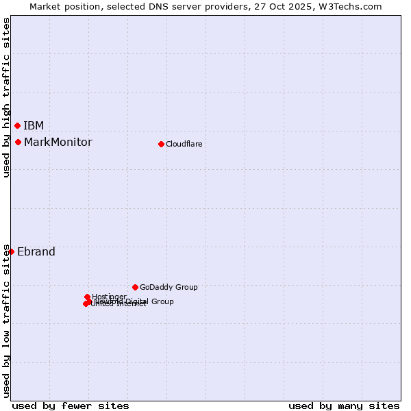 Market position of MarkMonitor vs. IBM vs. Ebrand