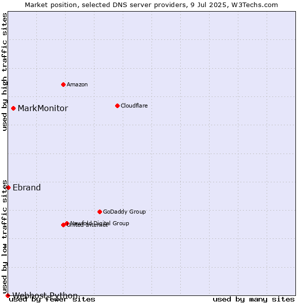 Market position of MarkMonitor vs. Ebrand vs. Webhost Python