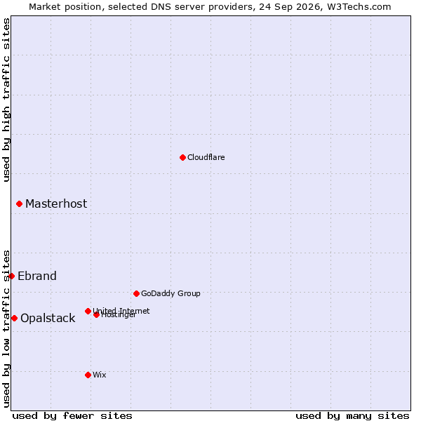 Market position of Masterhost vs. Opalstack vs. Ebrand