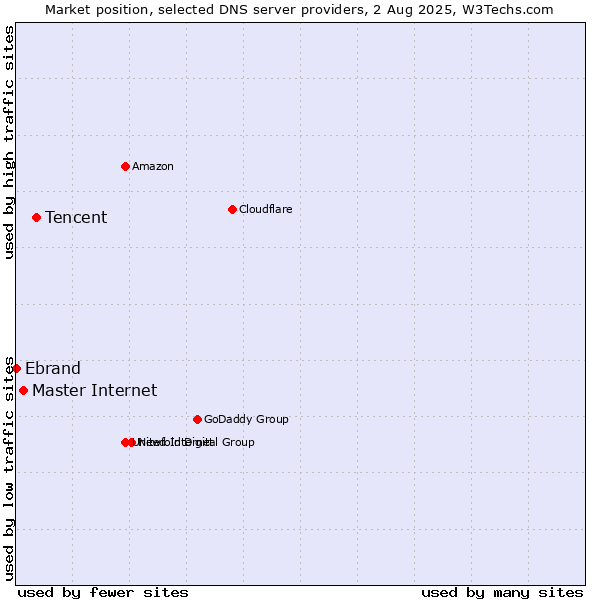 Market position of Tencent vs. Master Internet vs. Ebrand
