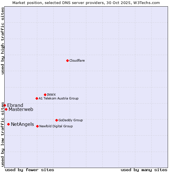 Market position of NetAngels vs. Masterweb vs. Ebrand