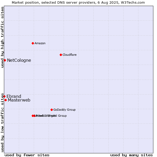 Market position of Masterweb vs. NetCologne vs. Ebrand
