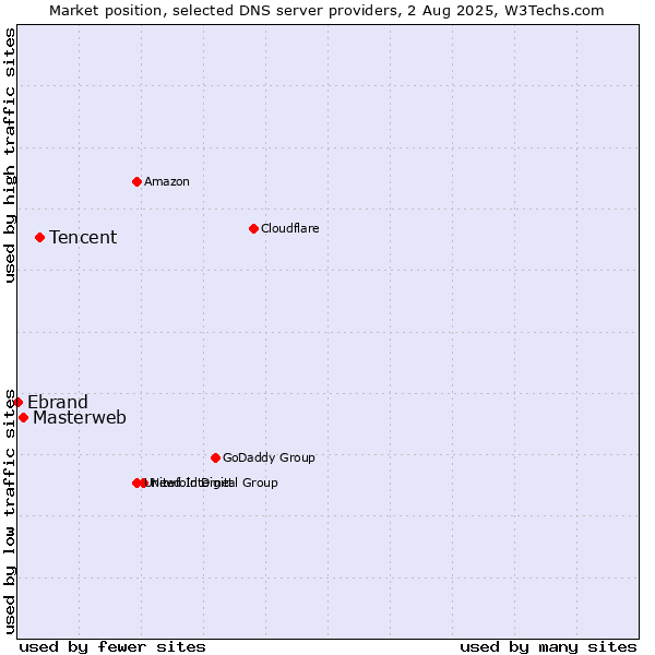 Market position of Tencent vs. Masterweb vs. Ebrand