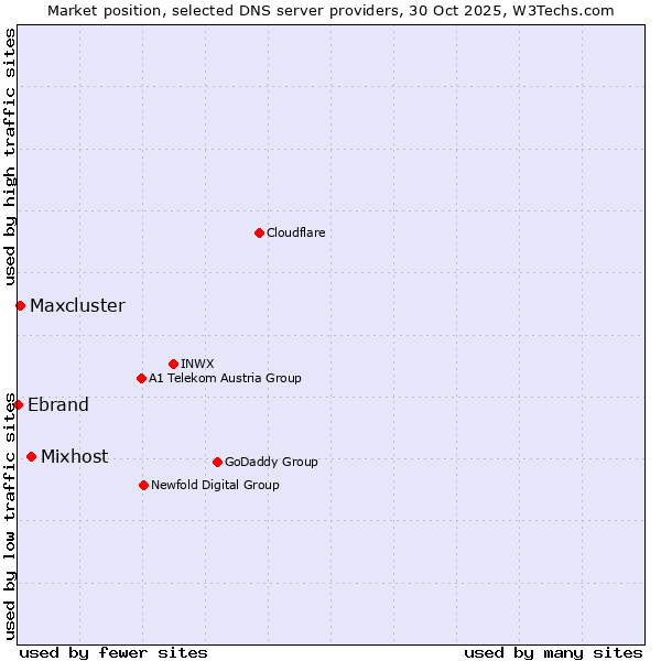 Market position of Mixhost vs. Maxcluster vs. Ebrand
