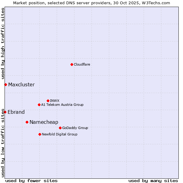 Market position of Namecheap vs. Maxcluster vs. Ebrand