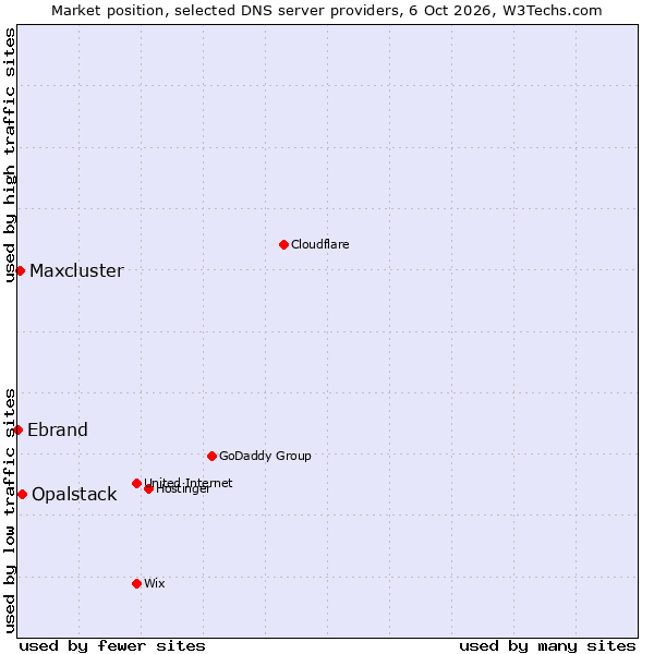 Market position of Opalstack vs. Maxcluster vs. Ebrand