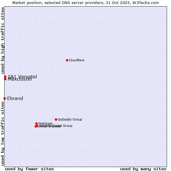Market position of 1&1 Versatel vs. Maxcluster vs. Ebrand