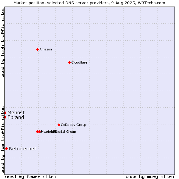 Market position of Netinternet vs. Mehost vs. Ebrand