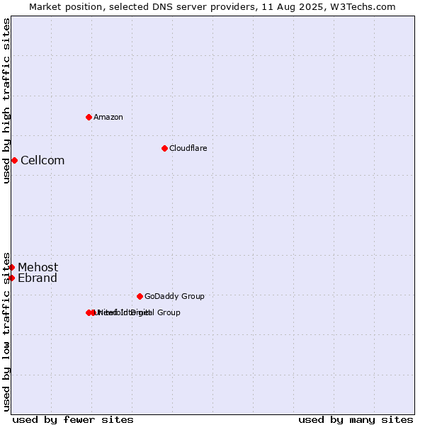 Market position of Cellcom vs. Mehost vs. Ebrand