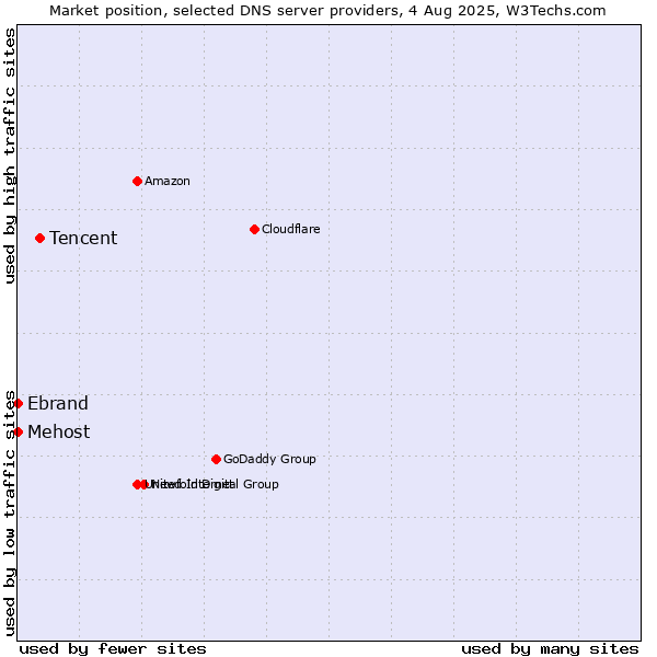 Market position of Tencent vs. Mehost vs. Ebrand