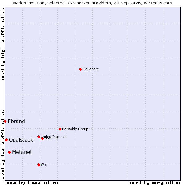 Market position of Metanet vs. Opalstack vs. Ebrand