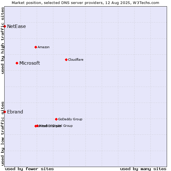 Market position of Microsoft vs. Ebrand vs. NetEase