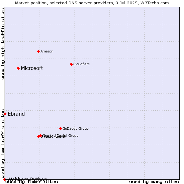Market position of Microsoft vs. Ebrand vs. Webhost Python