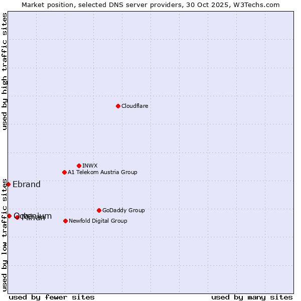 Market position of Mihan vs. Octenium vs. Ebrand