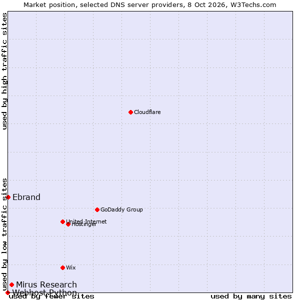 Market position of Mirus Research vs. Ebrand vs. Webhost Python