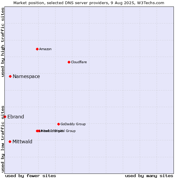 Market position of Namespace vs. Mittwald vs. Ebrand