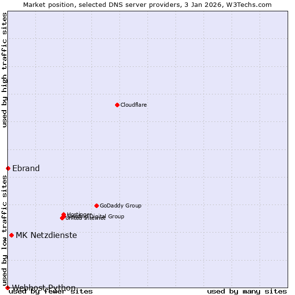 Market position of MK Netzdienste vs. Ebrand vs. Webhost Python