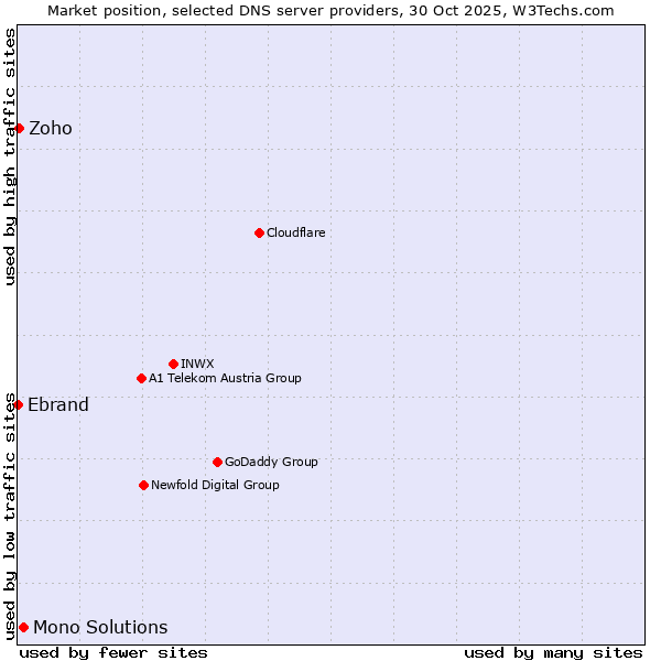 Market position of Mono Solutions vs. Zoho vs. Ebrand