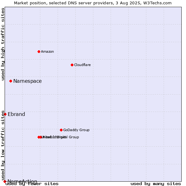 Market position of Namespace vs. Ebrand vs. NameAction