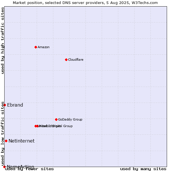 Market position of Netinternet vs. Ebrand vs. NameAction