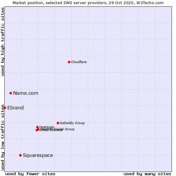 Market position of Squarespace vs. Name.com vs. Ebrand