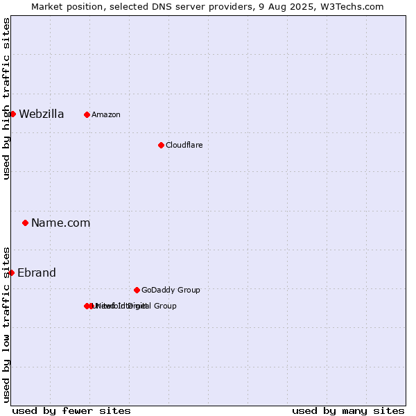 Market position of Name.com vs. Webzilla vs. Ebrand